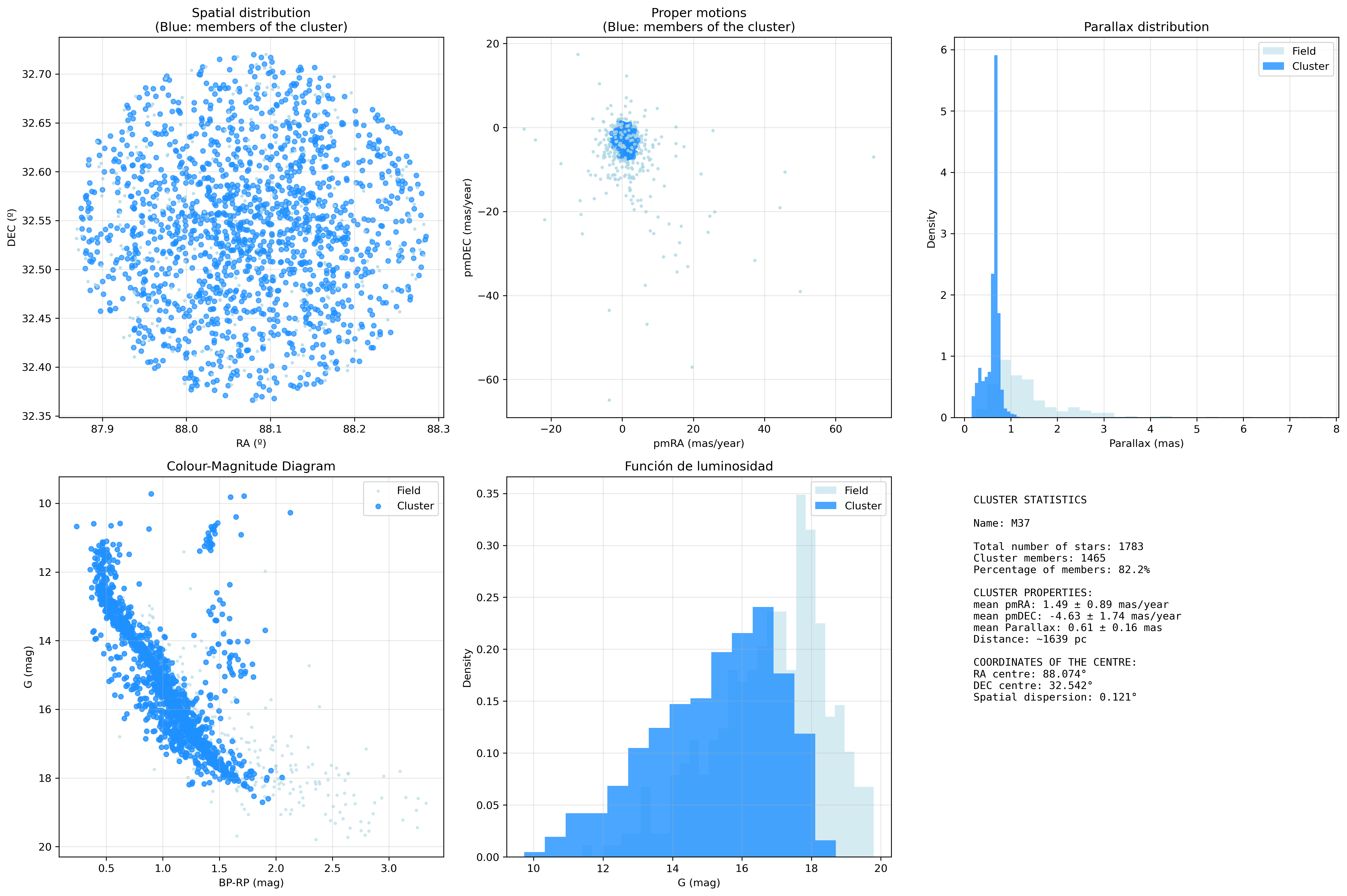 basic diagrams with membership